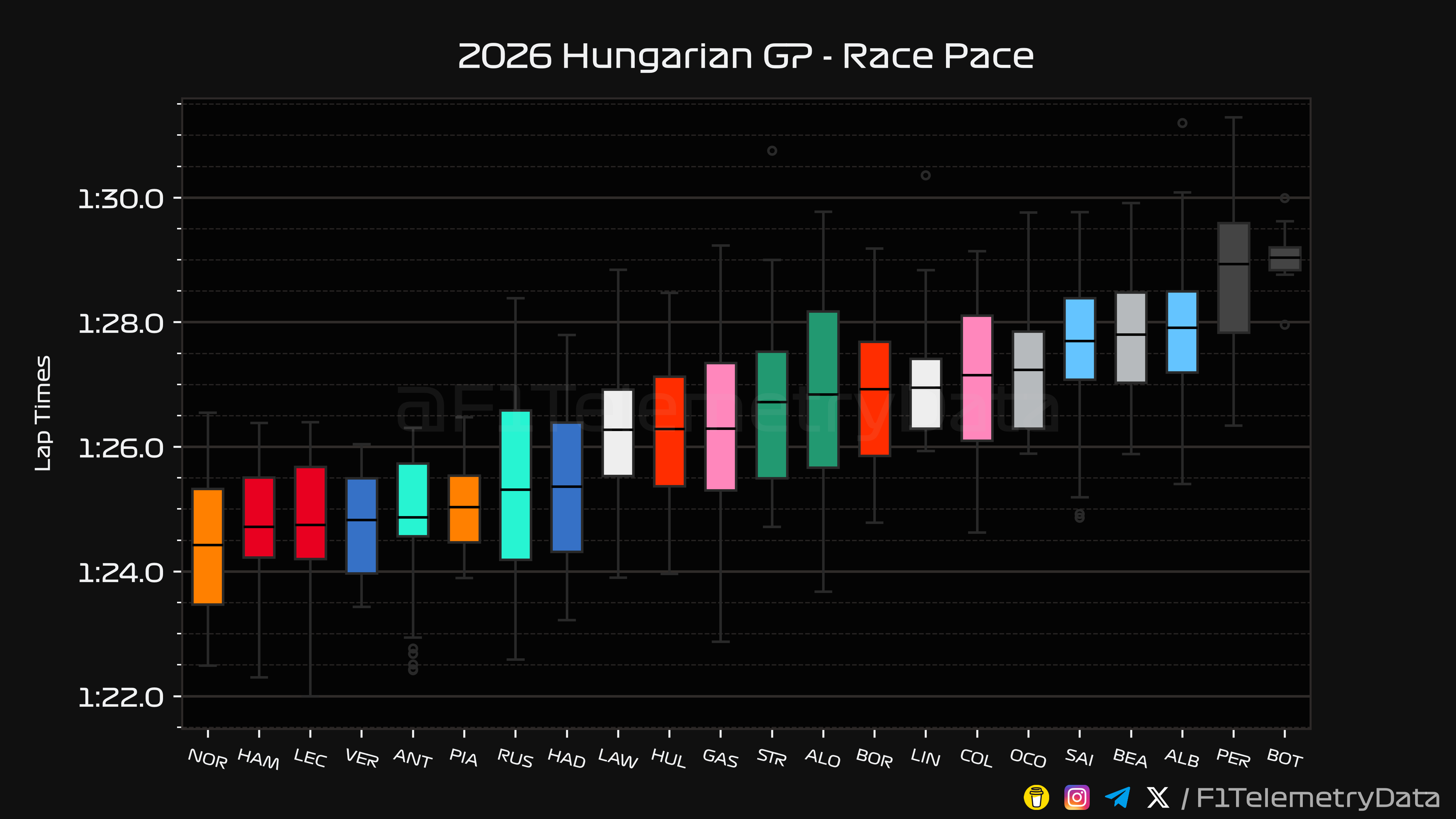 Hungary GP Race Pace